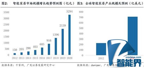 行業(yè)標(biāo)準(zhǔn)統(tǒng)一后，智能家居就萬事大吉？