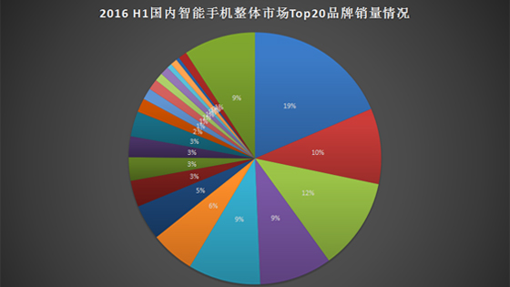 2016年上半年手機(jī)銷量出爐：華為、OPPO、蘋(píng)果分列前三