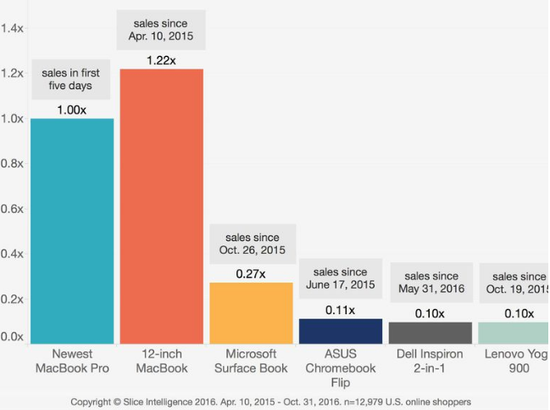 用戶憋太久了？新MacBook Pro網(wǎng)上銷售額很好