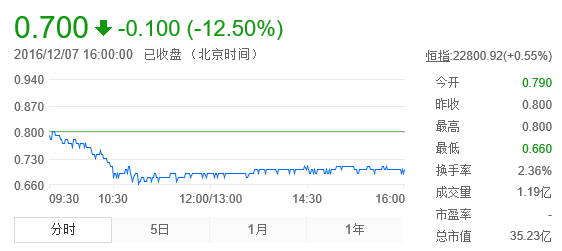 樂(lè)視停牌酷派受累暴跌 南下資金乘機(jī)成交1199萬(wàn)港元